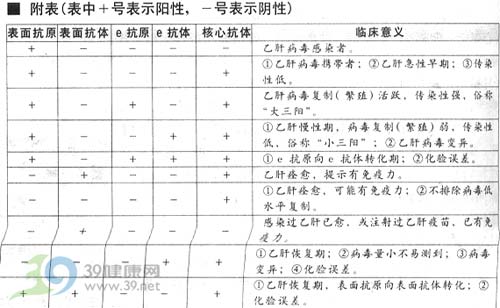 乙肝两对半检查要“对号入座”